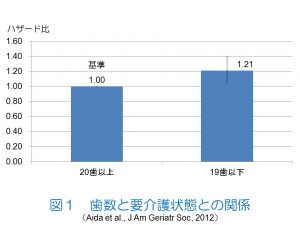 歯数と要介護状態の関係