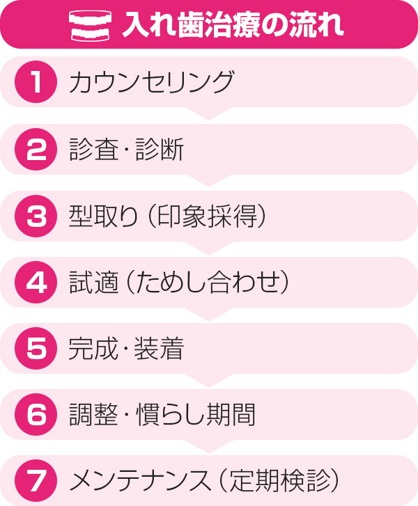 入れ歯が合わない