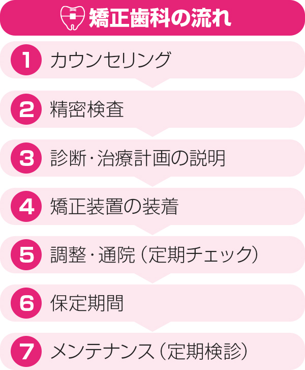 矯正