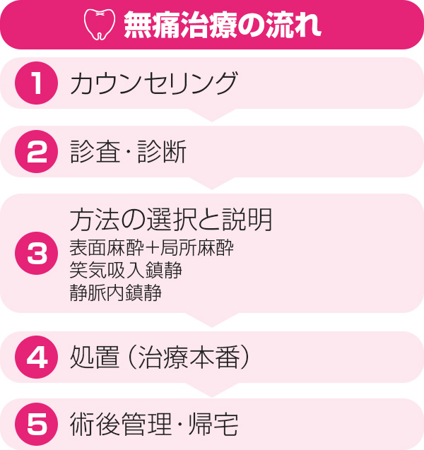 無痛治療(静脈内鎮静法)